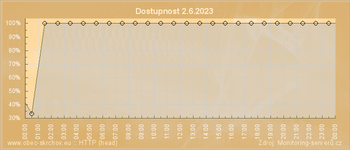 Graf dostupnosti