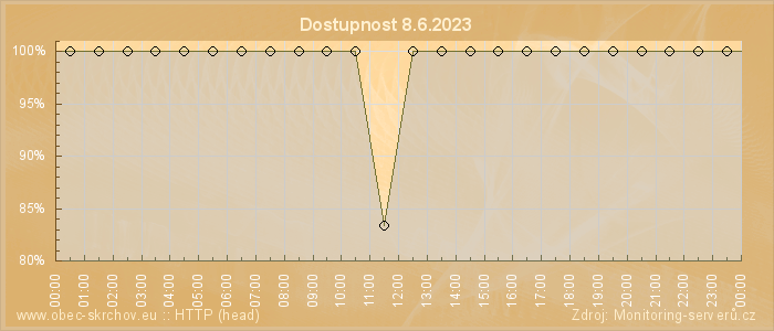 Graf dostupnosti