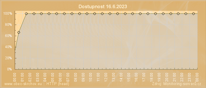 Graf dostupnosti
