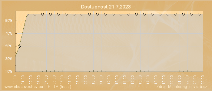 Graf dostupnosti