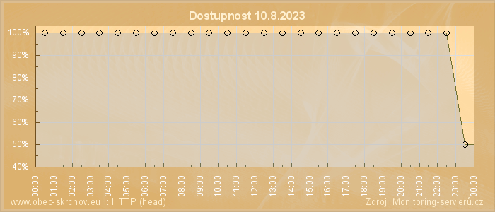 Graf dostupnosti