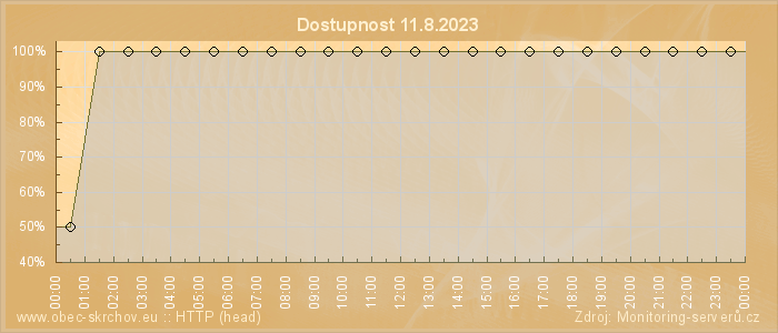 Graf dostupnosti