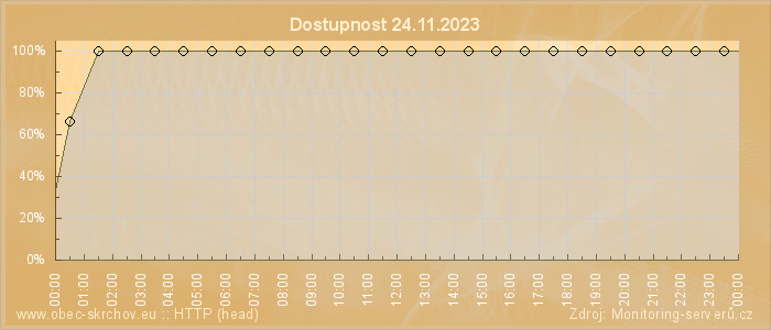 Graf dostupnosti