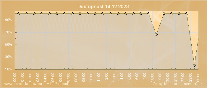 Graf dostupnosti