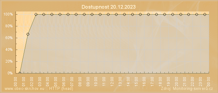 Graf dostupnosti