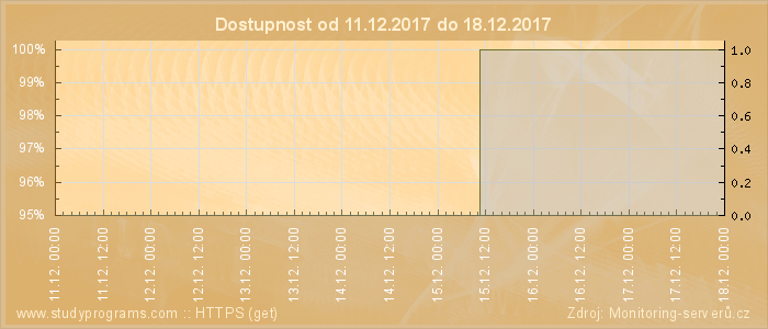 Graf dostupnosti