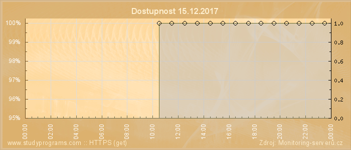 Graf dostupnosti