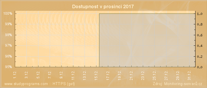 Graf dostupnosti