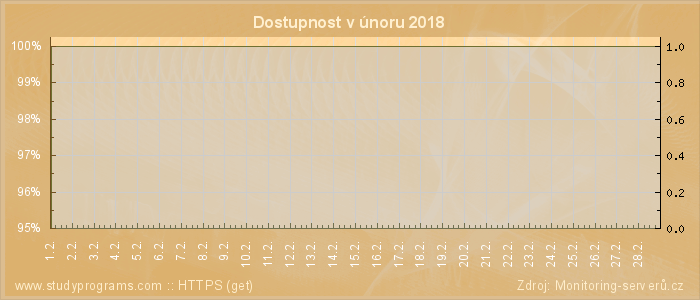 Graf dostupnosti