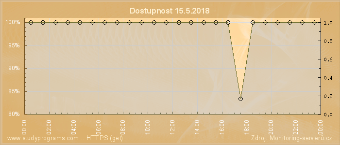 Graf dostupnosti