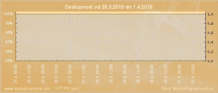 Graf dostupnosti