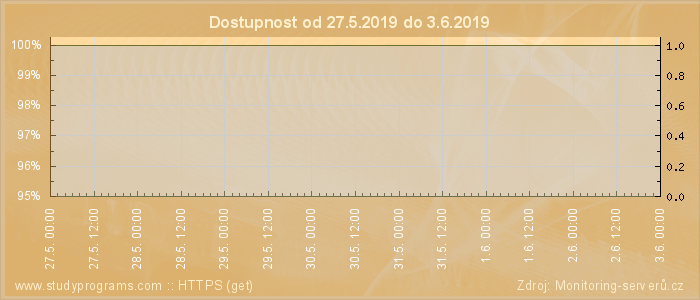 Graf dostupnosti