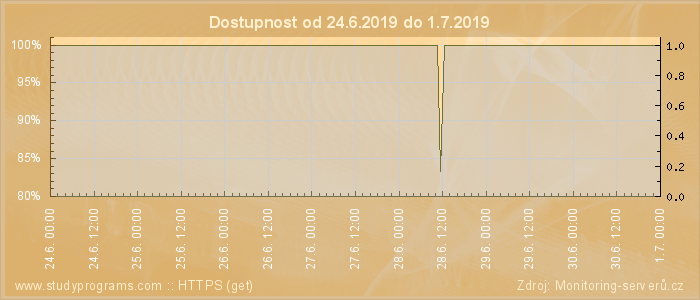 Graf dostupnosti