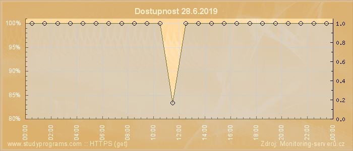 Graf dostupnosti