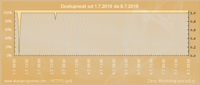 Graf dostupnosti