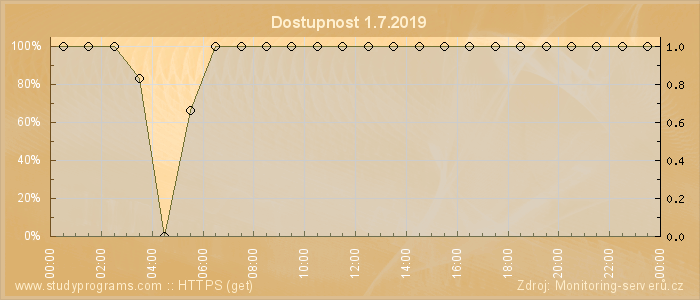 Graf dostupnosti