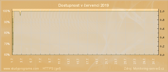 Graf dostupnosti