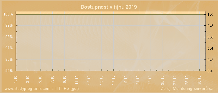 Graf dostupnosti