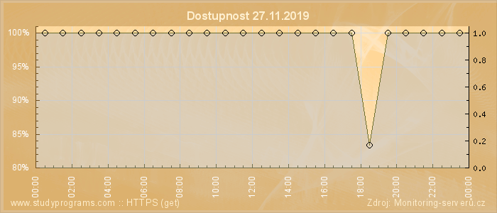 Graf dostupnosti