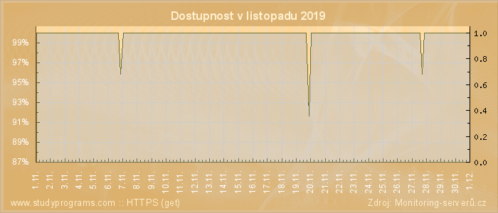 Graf dostupnosti