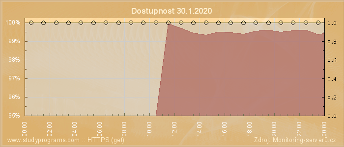 Graf dostupnosti