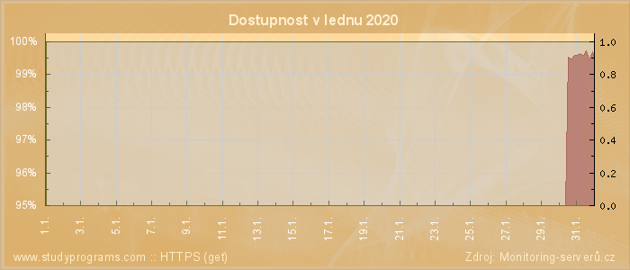 Graf dostupnosti