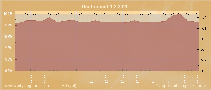 Graf dostupnosti