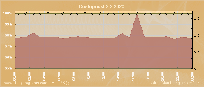 Graf dostupnosti