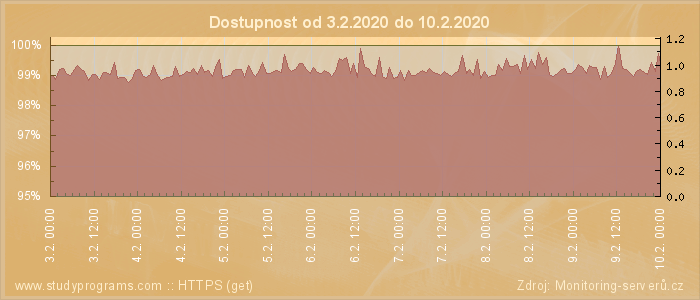 Graf dostupnosti