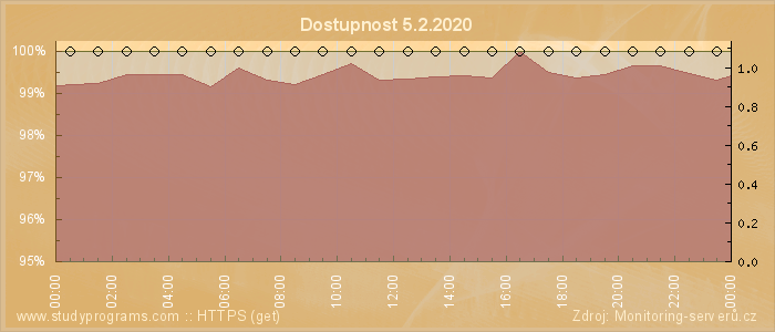 Graf dostupnosti