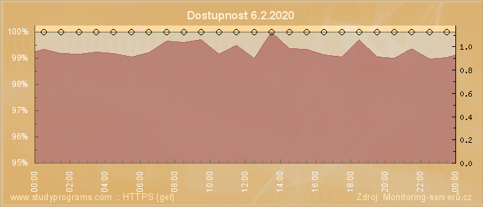 Graf dostupnosti