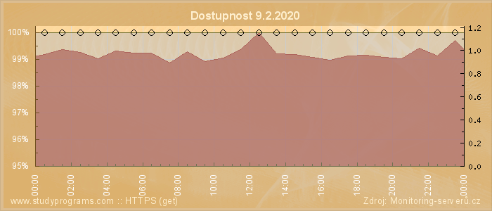 Graf dostupnosti