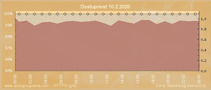 Graf dostupnosti