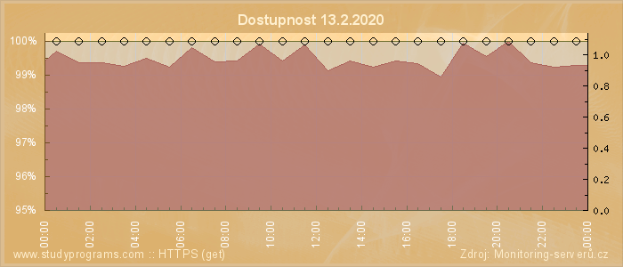 Graf dostupnosti