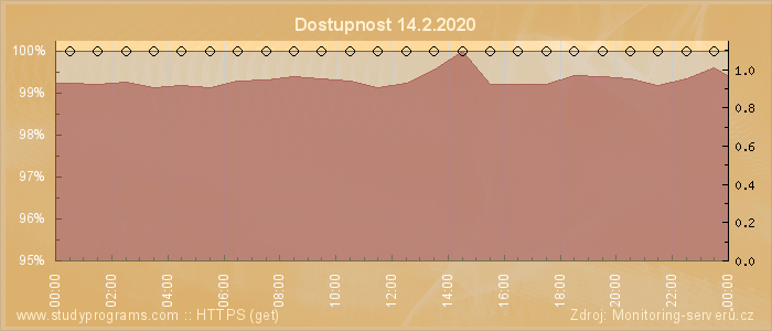 Graf dostupnosti