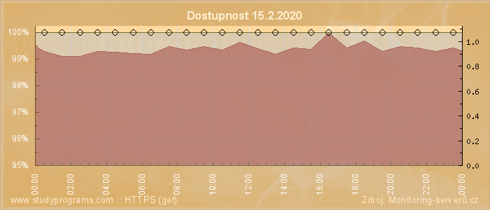 Graf dostupnosti