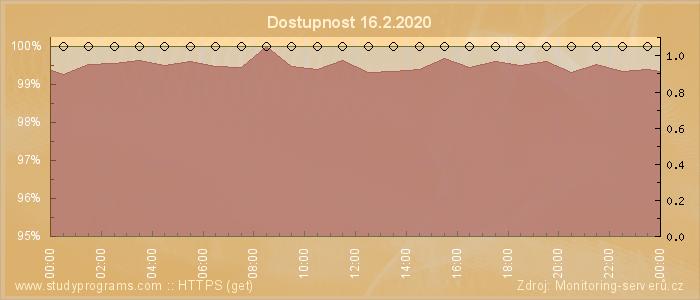 Graf dostupnosti