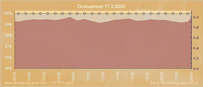 Graf dostupnosti