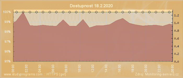 Graf dostupnosti