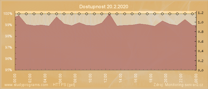 Graf dostupnosti