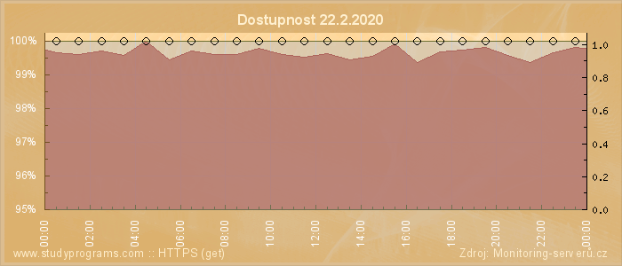 Graf dostupnosti