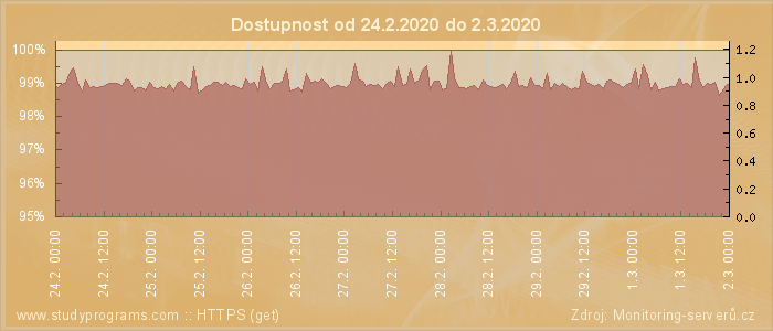 Graf dostupnosti