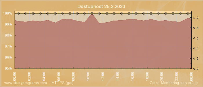 Graf dostupnosti