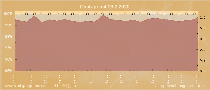 Graf dostupnosti