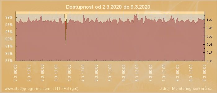 Graf dostupnosti