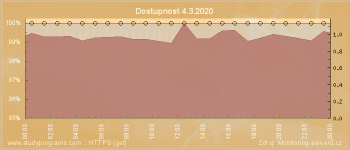 Graf dostupnosti