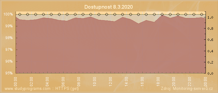 Graf dostupnosti