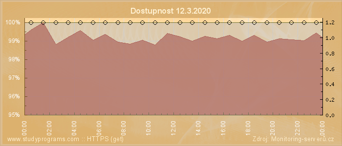 Graf dostupnosti