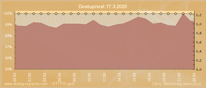 Graf dostupnosti