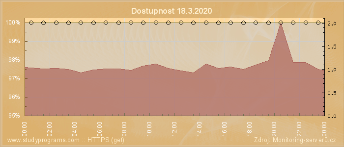 Graf dostupnosti